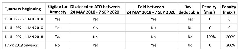 Superannuation-Amnesty-six-months-to-get-your-employer-obligations-in-order-16-March-20.png