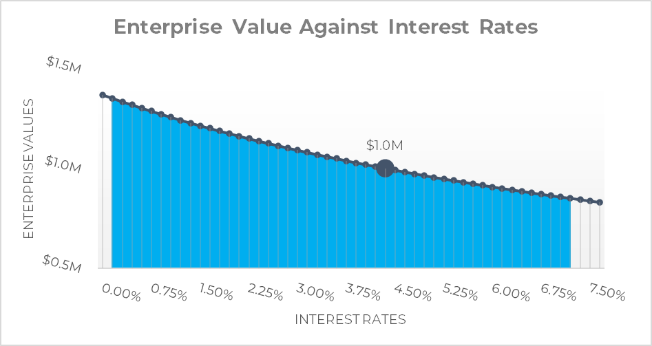 Enterprise Value Against Interest Rates graph