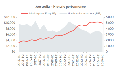Chart: Australian farmland median price per hectare doubled between 2019 and 2025. Source: Rural Bank Australian Farmland Values Report 2025.